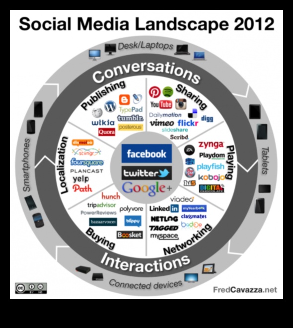 Ψηφιακά Hangouts: Εξερευνώντας τον πλούτο των κοινωνικών πλατφορμών
