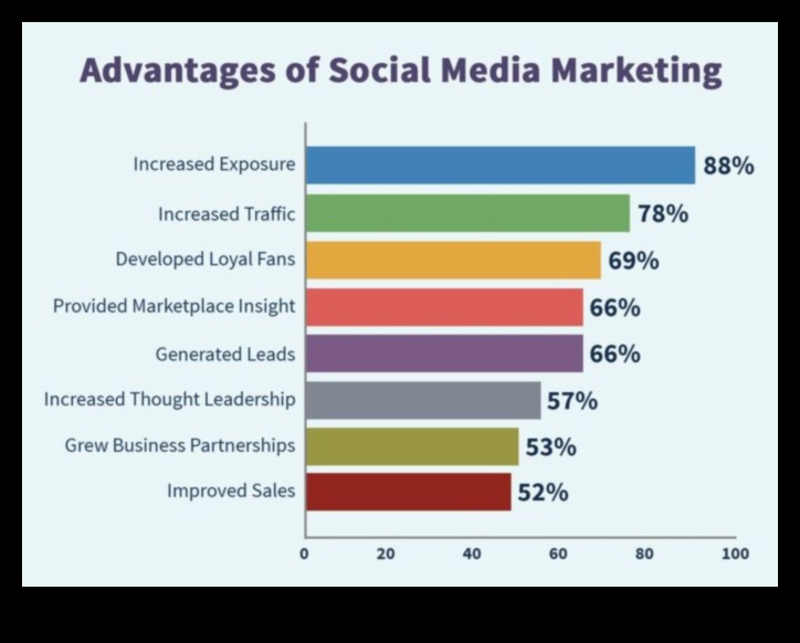 Στρατηγικές μέσων κοινωνικής δικτύωσης: Επιτάχυνση της επιχειρηματικής απόδοσης