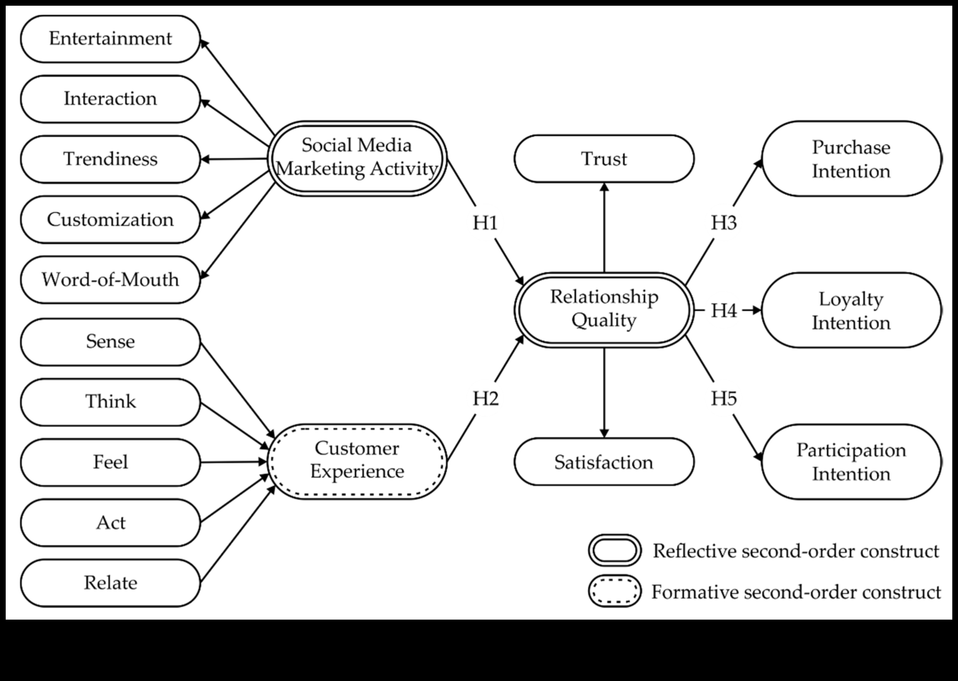 Πώς μπορεί το μάρκετινγκ μέσων κοινωνικής δικτύωσης να βοηθήσει στην οικοδόμηση της αφοσίωσης των πελατών;