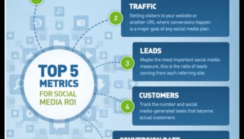 7 μετρήσεις για τη μέτρηση της επιτυχίας των μέσων κοινωνικής δικτύωσης για επιχειρήσεις