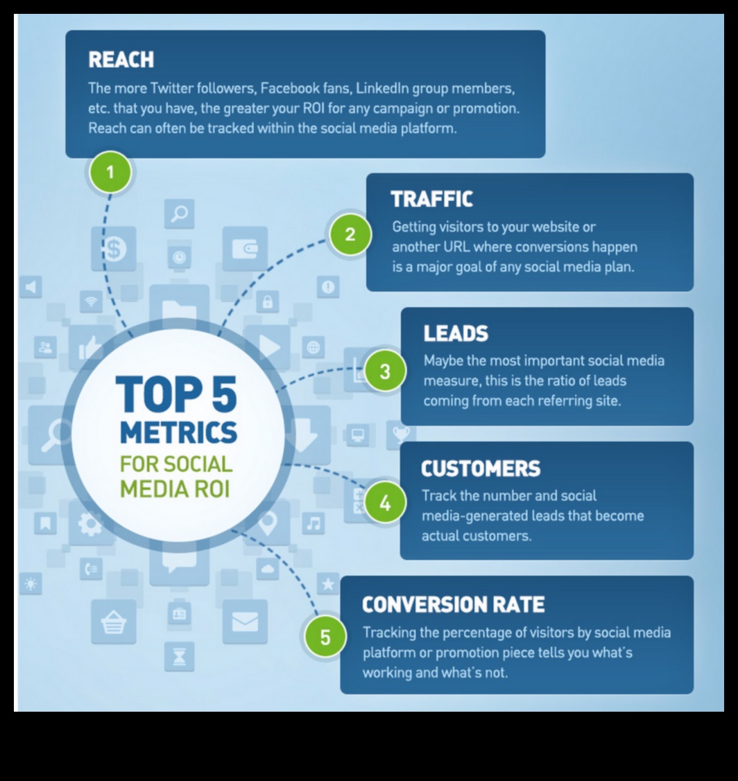 7 μετρήσεις για τη μέτρηση της επιτυχίας των μέσων κοινωνικής δικτύωσης για επιχειρήσεις