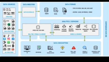 Analytics Architect: Δημιουργία θεμελίωσης για την κυριαρχία στα Social Media