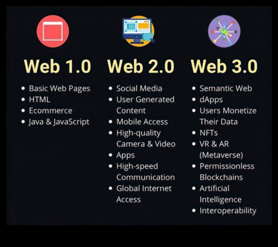 Web 2.0 Odyssey: A Journey into the Next Phase of Internet Evolution