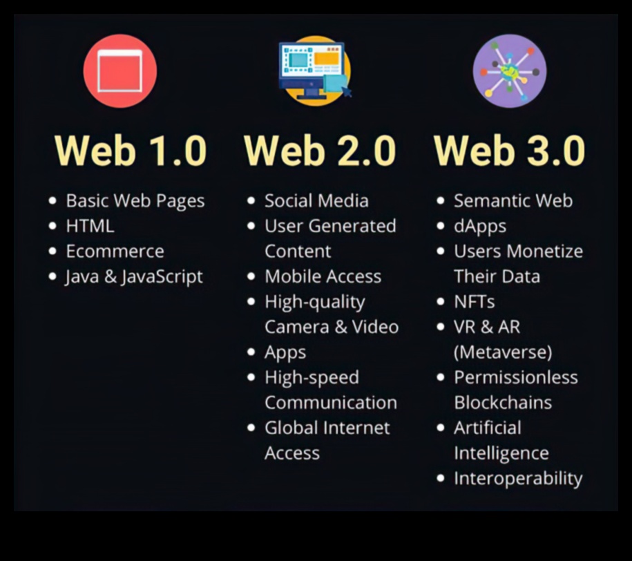 Web 2.0 Odyssey: A Journey into the Next Phase of Internet Evolution