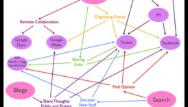 Καινοτόμες αλληλεπιδράσεις: Εμπλοκή με τις δυνατότητες του Web 2.0