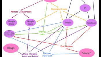 Καινοτόμες αλληλεπιδράσεις: Εμπλοκή με τις δυνατότητες του Web 2.0