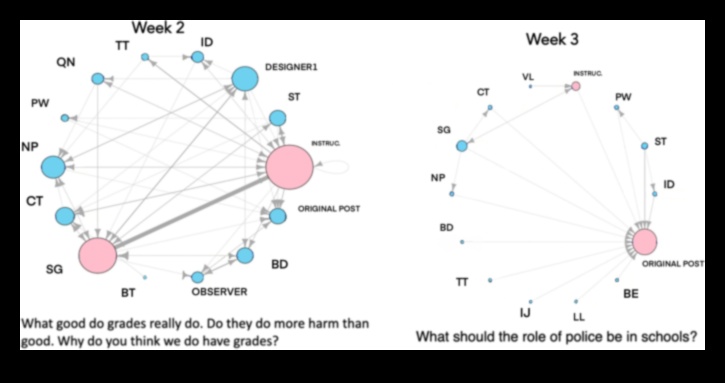 Κυβερνητικοί Κύκλοι: Περικυκλώνοντας Δεσμούς στους Χώρους Κοινωνικής Δικτύωσης