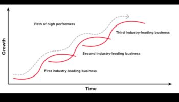 Στρατηγικές αλλαγές: Προσαρμογή στην εξελισσόμενη ιστορία των αναδυόμενων επιχειρηματικών τάσεων