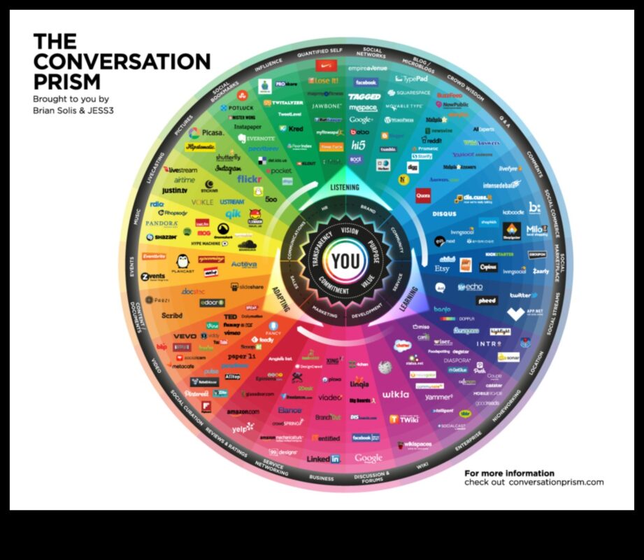 Ψηφιακά Hangouts: Εξερευνώντας τον πλούτο των κοινωνικών πλατφορμών